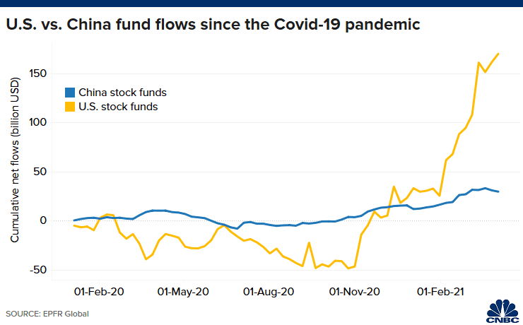 United States vs. China Stock Funds Flows