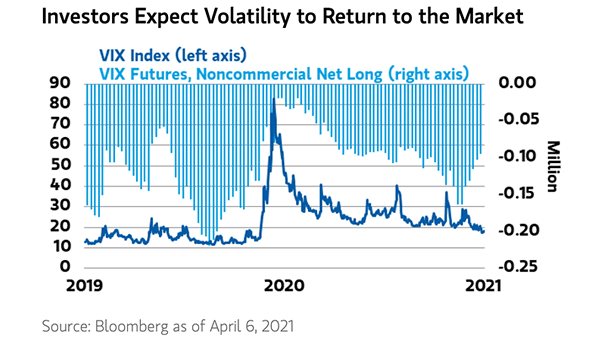 VIX Index and VIX Futures (Noncommercial Net Long)
