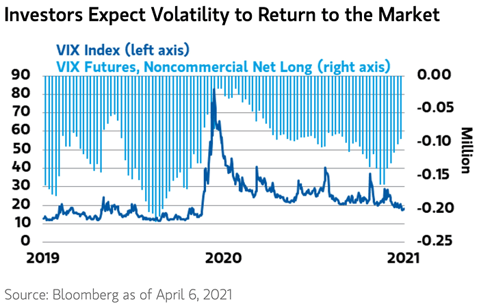 VIX Index and VIX Futures (Noncommercial Net Long)