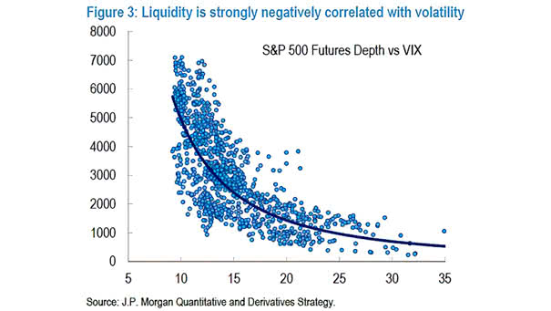 VIX vs. Liquidity (S&P 500 Futures Depth)