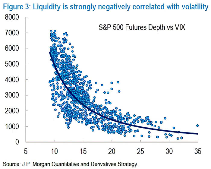 VIX vs. Liquidity (S&P 500 Futures Depth)