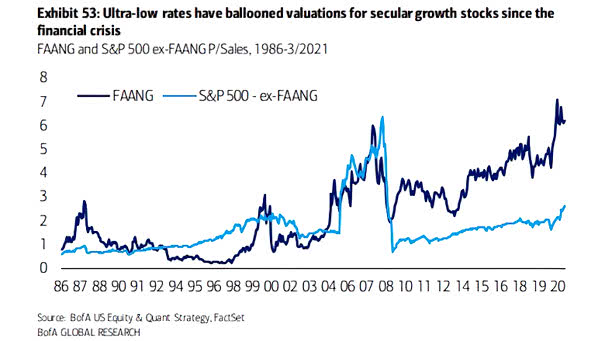 Valuation - FAANG and S&P 500 Ex-FAANG Price-To-Sales Ratios