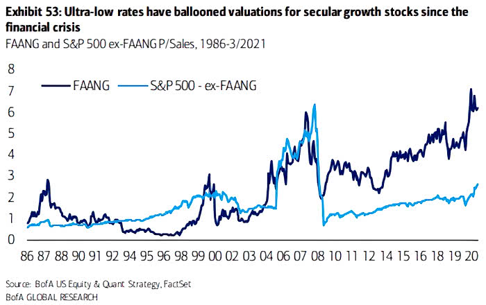 Valuation - FAANG and S&P 500 Ex-FAANG Price-To-Sales Ratios