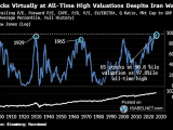 Valuations and Dow Jones