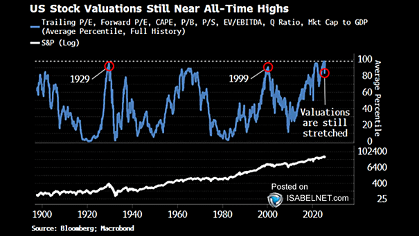 S&P 500 Valuation