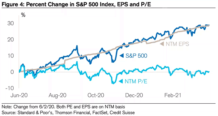 Valuation - Percent Change in S&P 500 Index, EPS and P/E