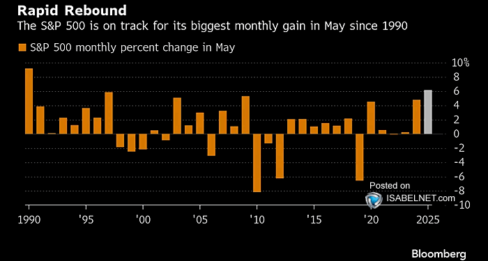 S&P 500 Monthly Percent Change in May