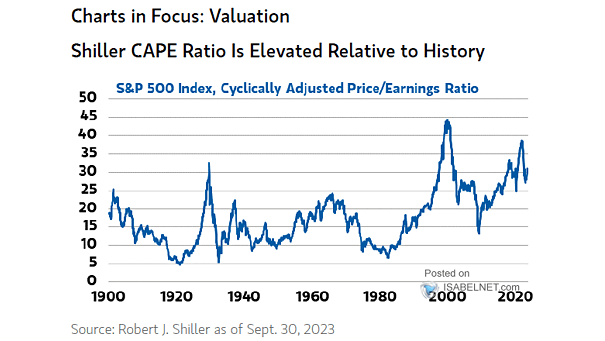 S&P 500 Valuation - Shiller's Cyclically-Adjusted Price-To-Earnings (CAPE) Ratio