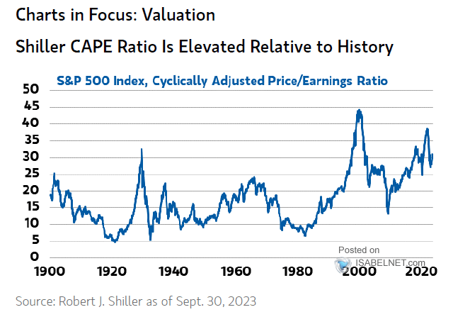 Valuation - Shiller's Cyclically-Adjusted Price-To-Earnings (CAPE) Ratio