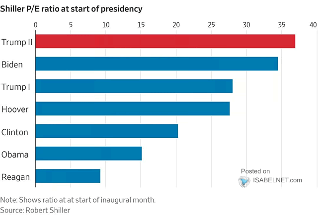 S&P 500 Valuation - Shiller P/E Ratio at the Start of Presidency