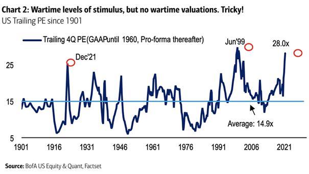 Valuation - U.S. Traling PE since 1901