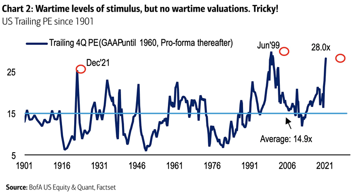 Valuation - U.S. Traling PE since 1901