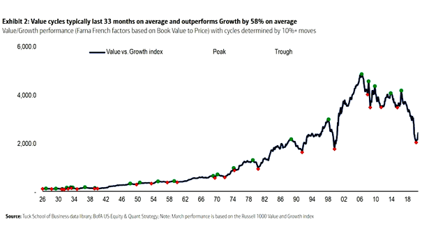 Value/Growth Performance