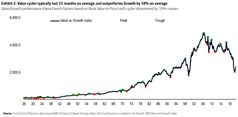Value/Growth Performance