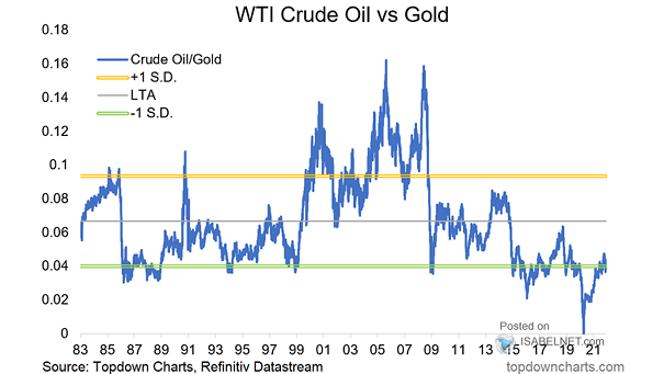 WTI Crude Oil vs. Gold