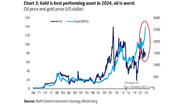 WTI Crude Oil vs. Gold