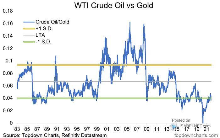 WTI Crude Oil vs. Gold