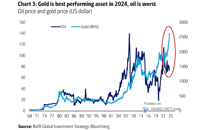 WTI Crude Oil vs. Gold