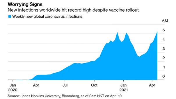 Weekly New Global Coronavirus Infections