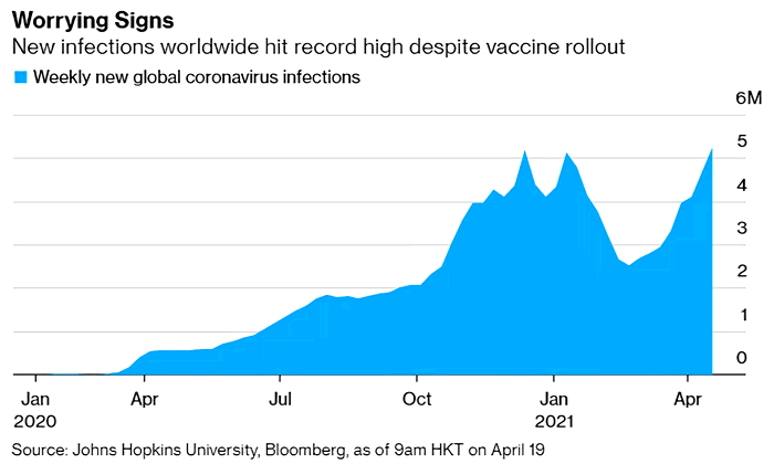 Weekly New Global Coronavirus Infections