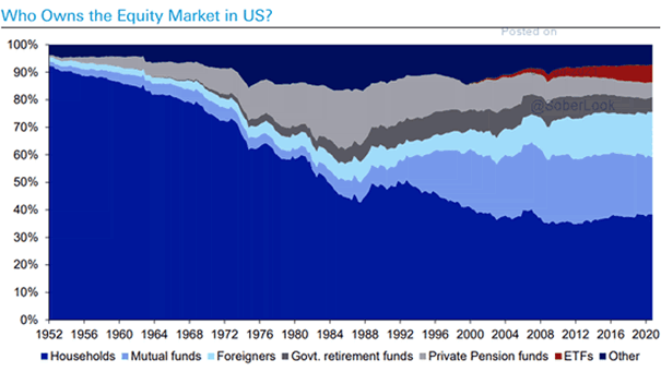 Who Owns the Equity Market in the United States?