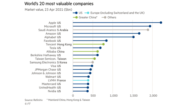 World's 20 Most Valuable Companies - Market Value