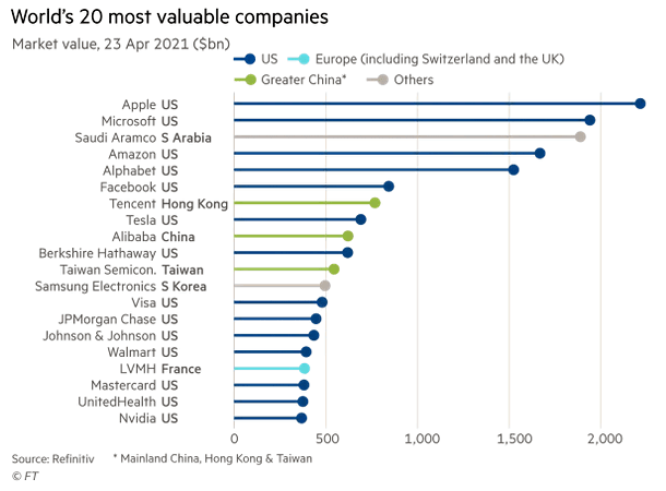 World's 20 Most Valuable Companies - Market Value