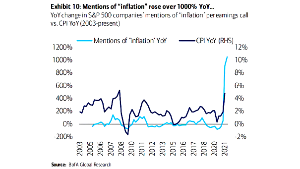 YoY Change in S&P 500 Companies' Mentions of Inflation Per Earnings Call vs. CPI YoY