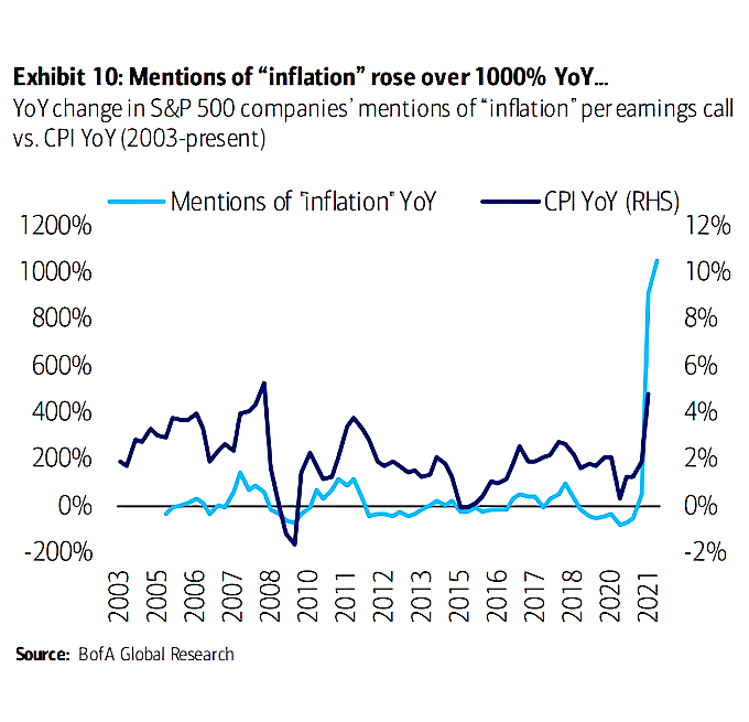 YoY Change in S&P 500 Companies' Mentions of Inflation Per Earnings Call vs. CPI YoY