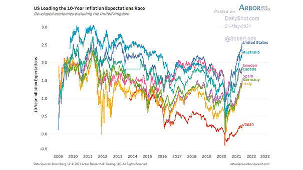 10-Year Inflation Expectations