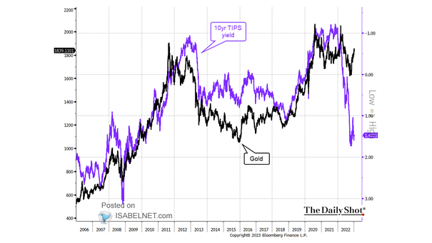 10-Year TIPS Yield (U.S. Real Rates) vs. Gold