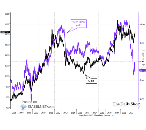 10-Year TIPS Yield (U.S. Real Rates) vs. Gold