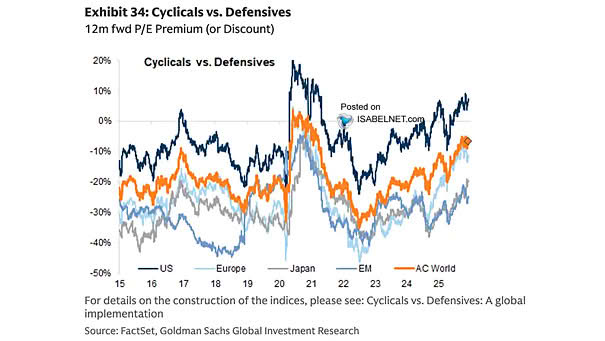 Cyclicals vs. Defensives - 12-Month Forward P/E Premium