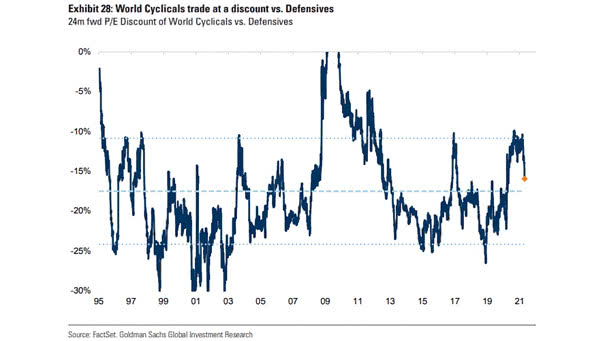24-Month Fwd P/E Discount of World Cyclicals vs. Defensives
