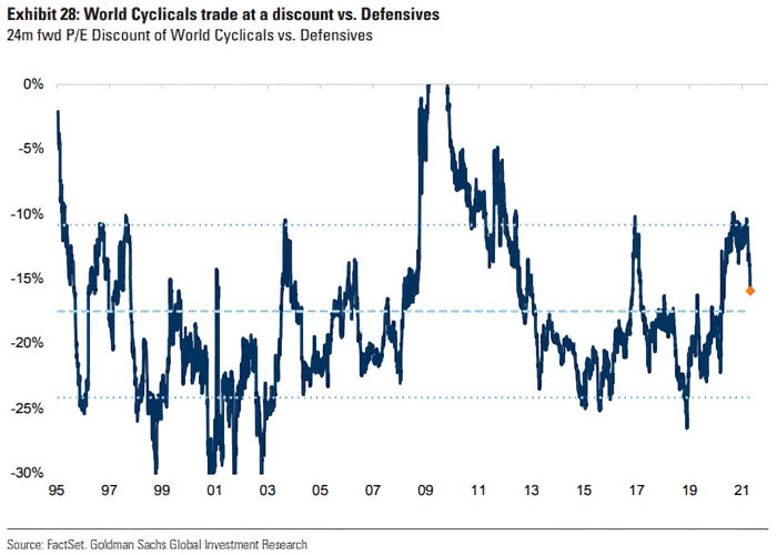24-Month Fwd P/E Discount of World Cyclicals vs. Defensives