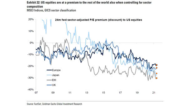 24-Month Fwd Sector-Adjusted P/E Premium (Discount) to U.S. Equities