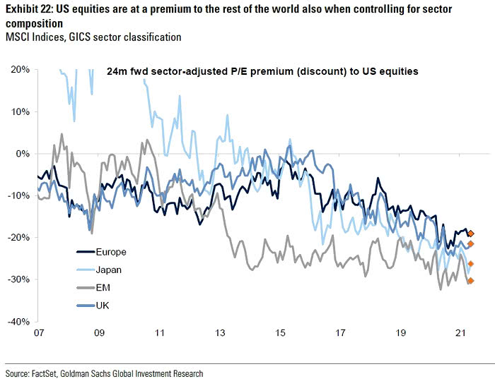 24-Month Fwd Sector-Adjusted P/E Premium (Discount) to U.S. Equities