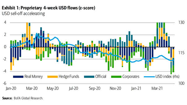4-Week U.S. Dollar Flows
