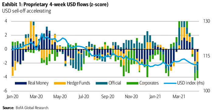 4-Week U.S. Dollar Flows