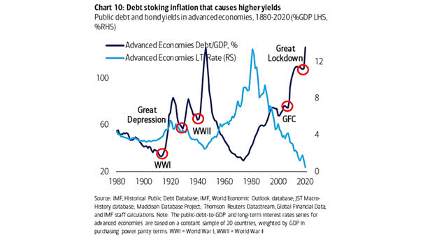 Advanced Economies Debt-GDP and Advanced Economies Long-Term Rate