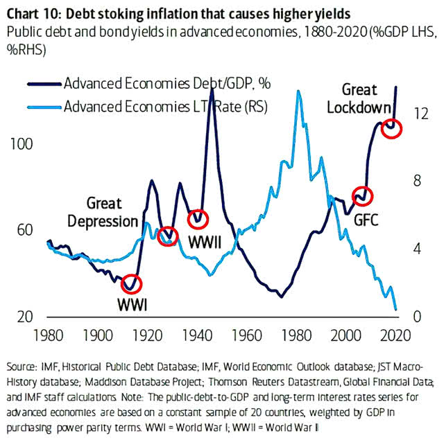 Advanced Economies Debt-GDP and Advanced Economies Long-Term Rate