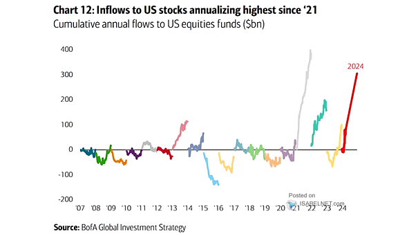 Annual Equities Fund Flows