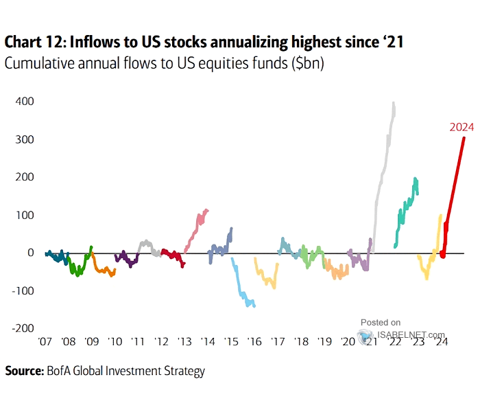 Annual Equities Fund Flows