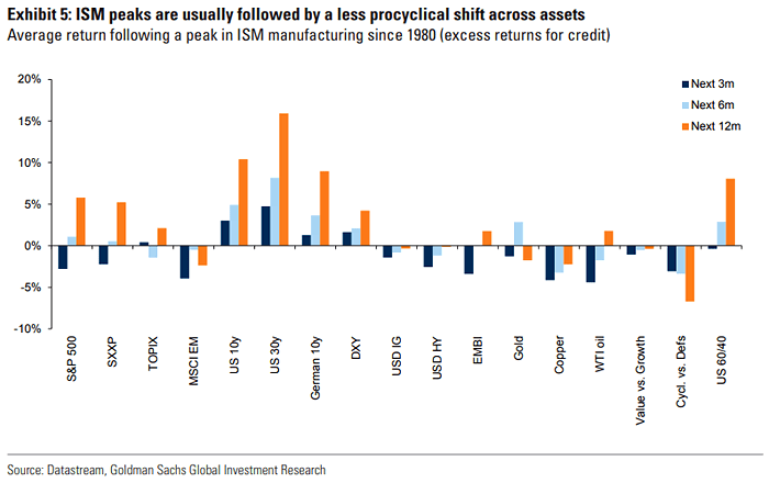 Average Return Following a Peak in ISM Manufacturing