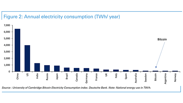 Bitcoin - Annual Electricity Consumption