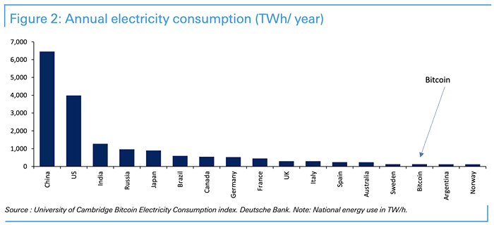 Bitcoin - Annual Electricity Consumption
