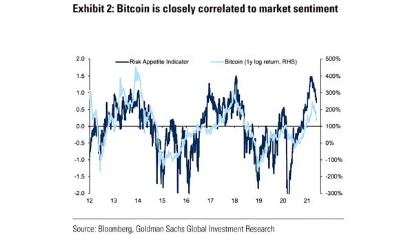 Bitcoin and Risk Appetite Indicator