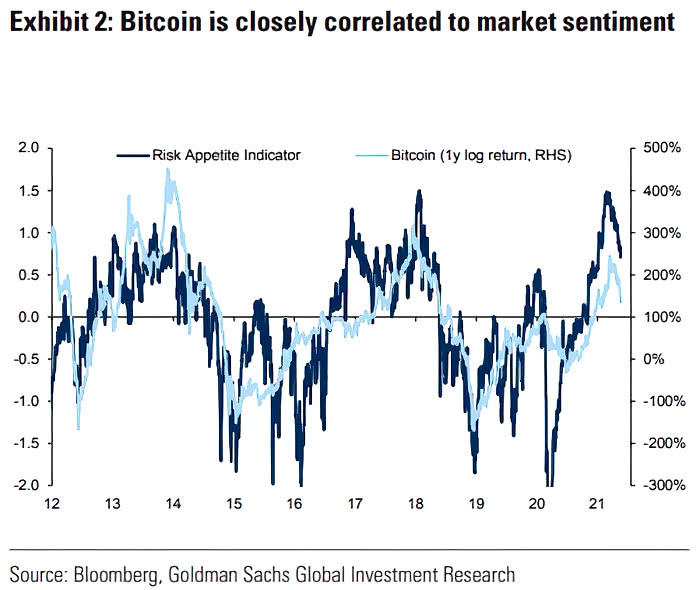 Bitcoin and Risk Appetite Indicator