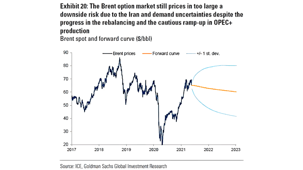 Brent Spot and Forward Curve