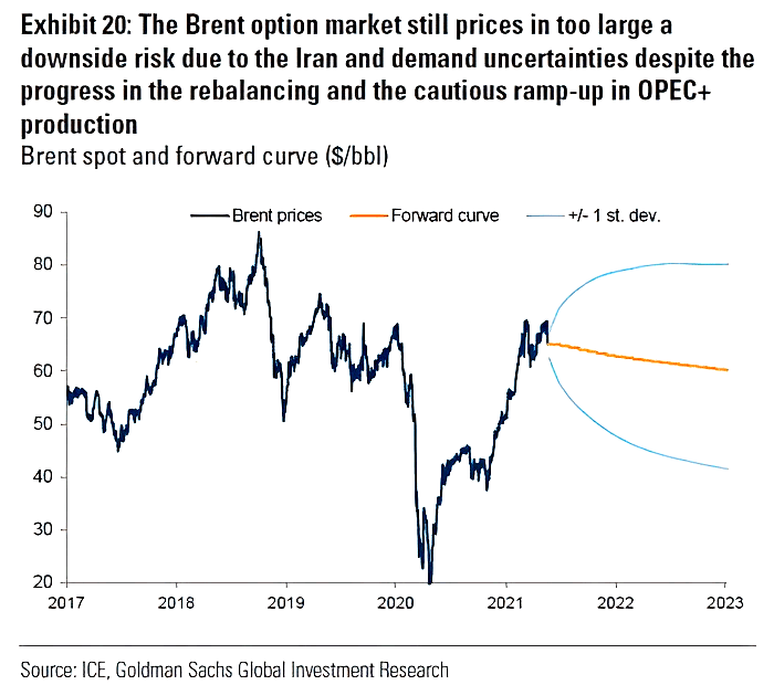 Brent Spot and Forward Curve